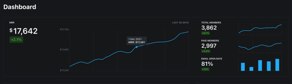 Leapjuice Ghost dashboard showing analytics, showing subscriber growth