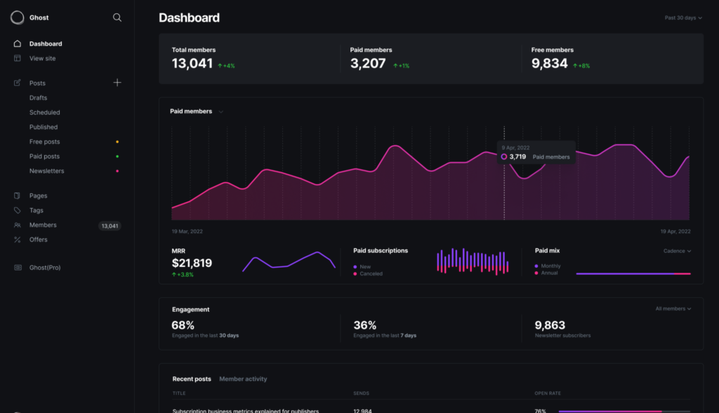 Leapjuice Ghost online publishing dashboard: Design, editor, payments, analytics, custom cards and more.